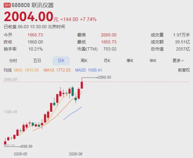 九游-A股“股王”，今天股价突破2000元！刚上市1个多月